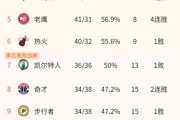  阿德巴约22+15，热火主场击退76人  